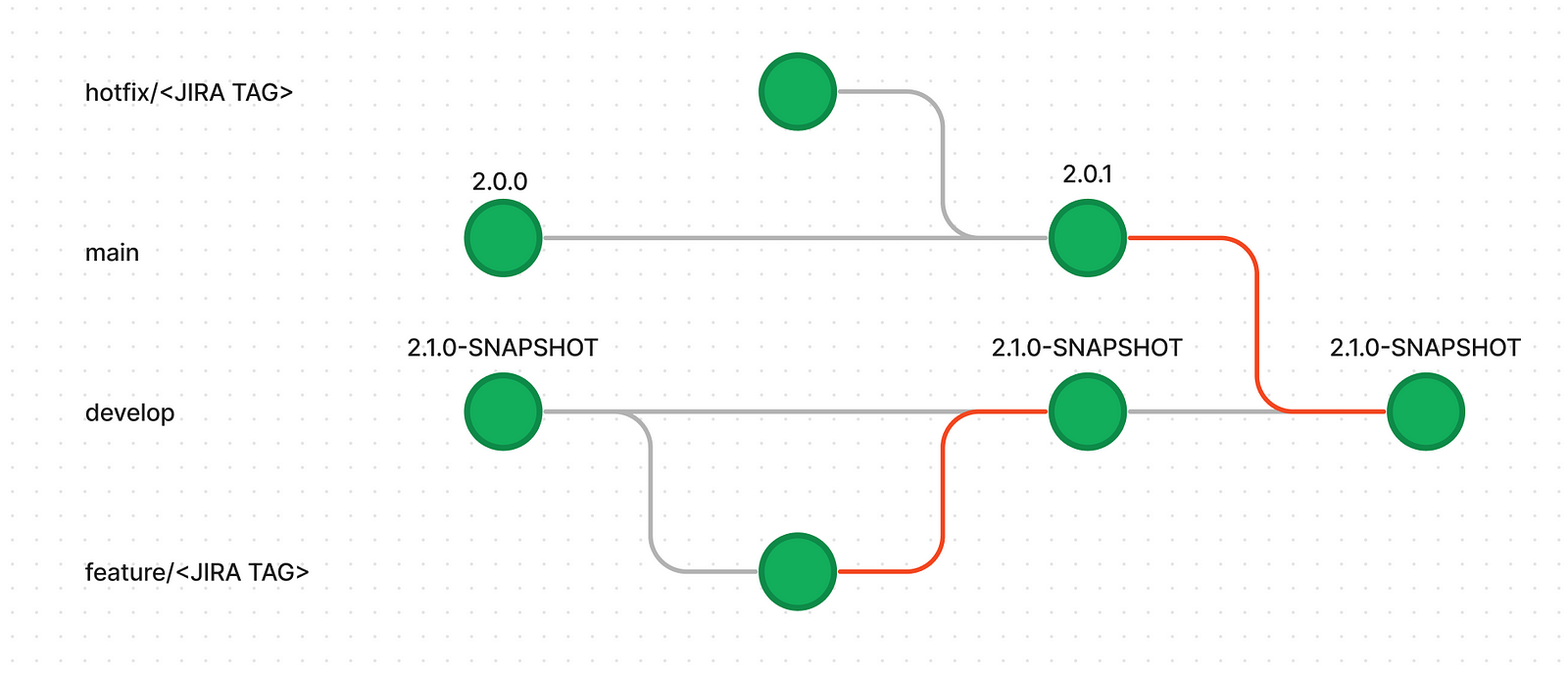 Flowchart of the develop branch pipeline