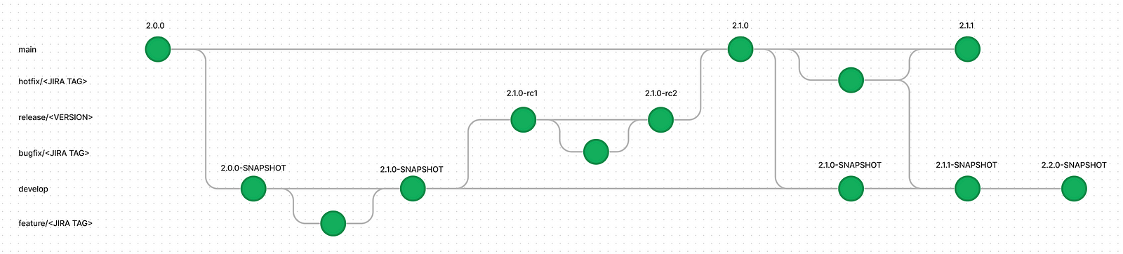 Diagram illustrating the GitFlow branching model