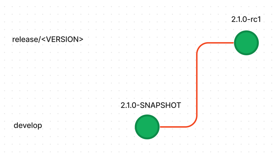 Flowchart of the initiate-release-branch pipeline