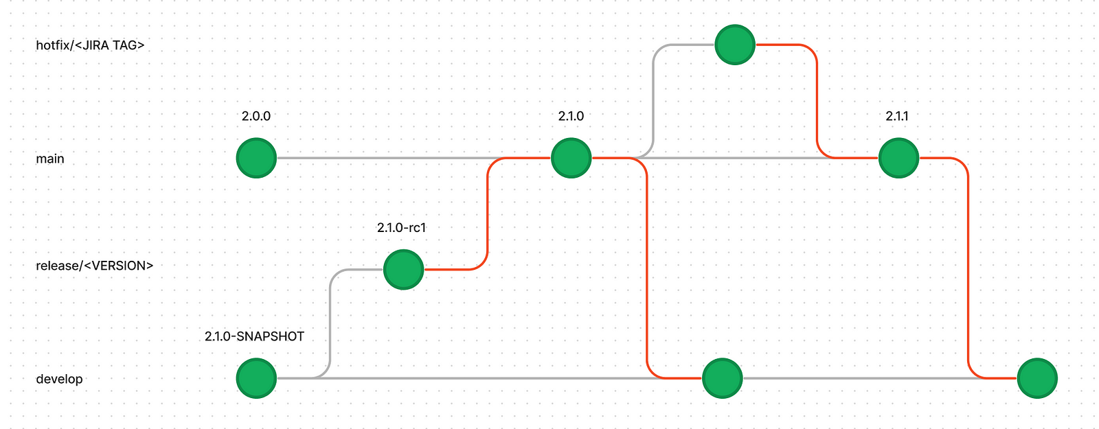 Flowchart of the main branch pipeline