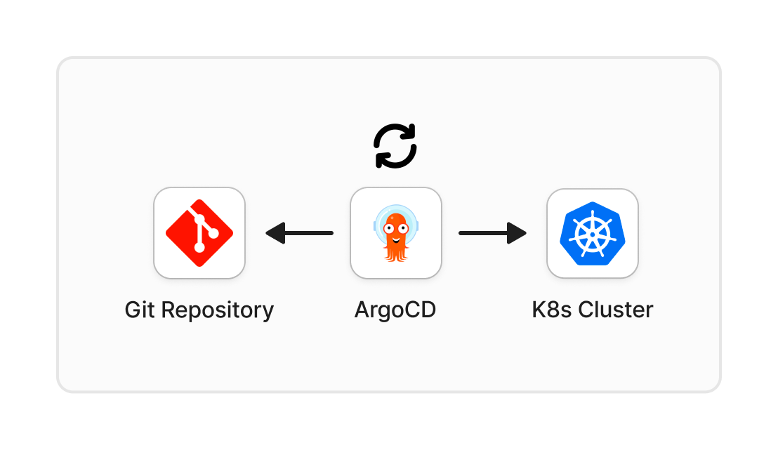 Diagram of the GitOps reconciliation loop