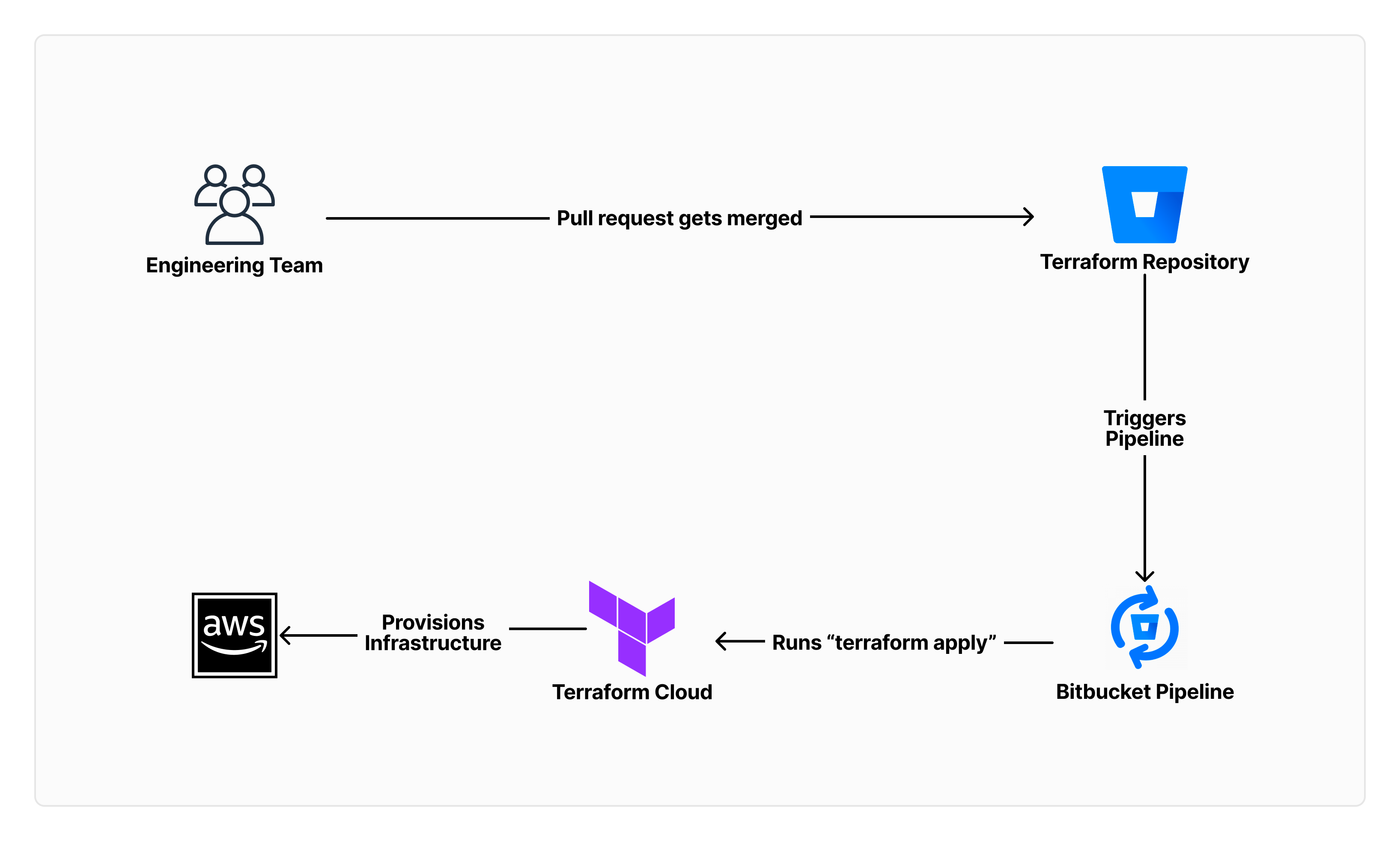 Diagram of the Terraform push-based GitOps flow