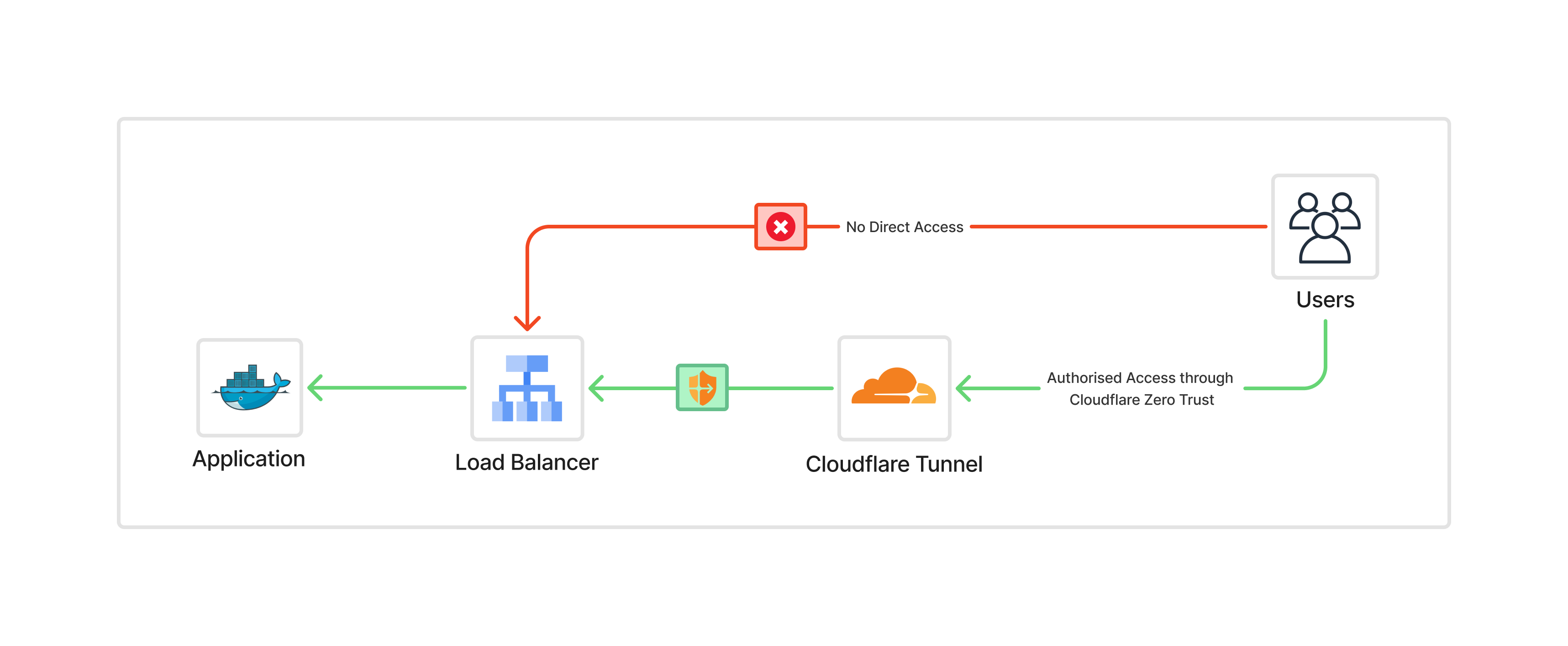 Diagram showing Cloudflare Zero Trust acting as the identity-aware access layer