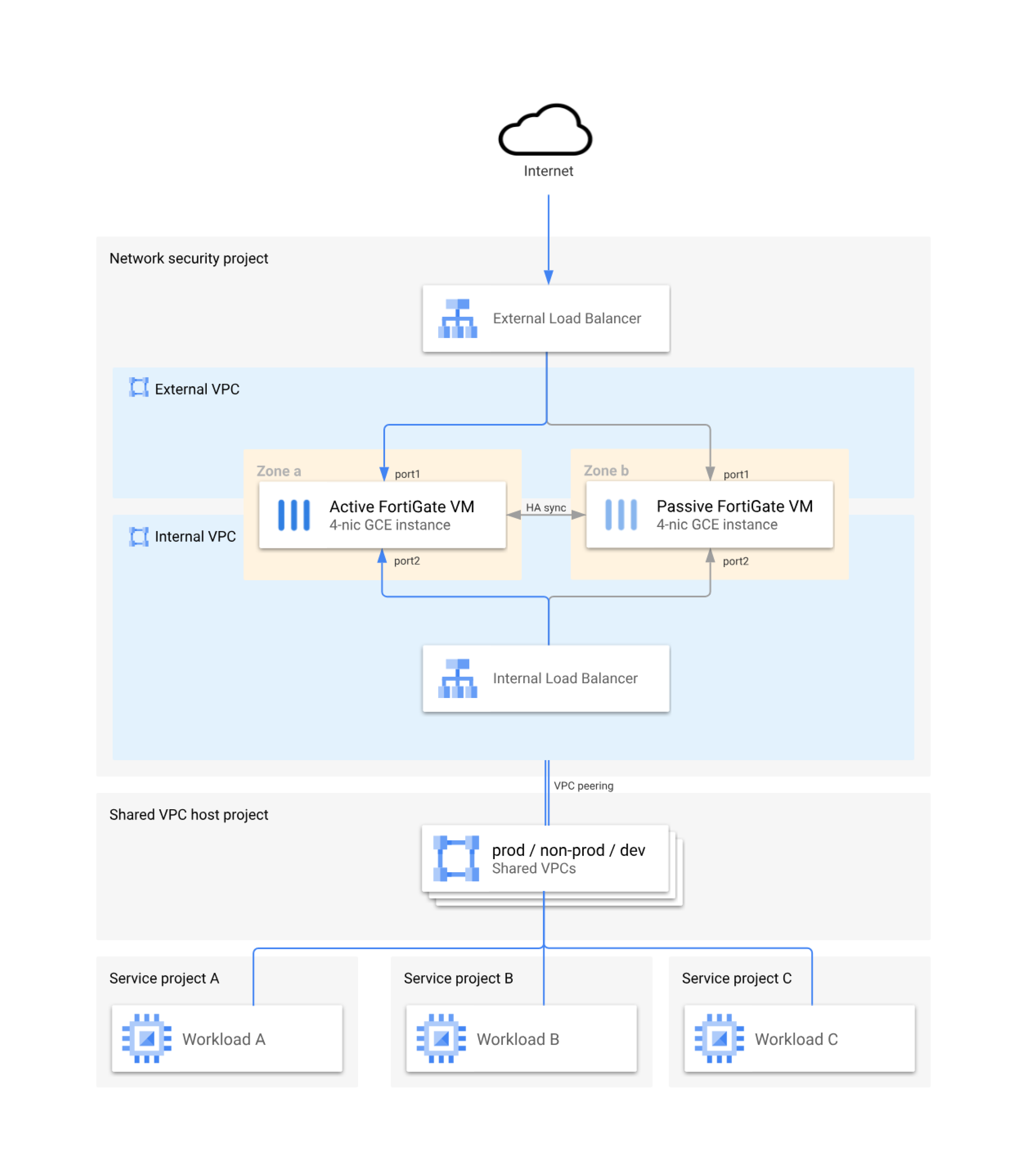 GCP reference architecture showing Fortinet firewalls securing the hub