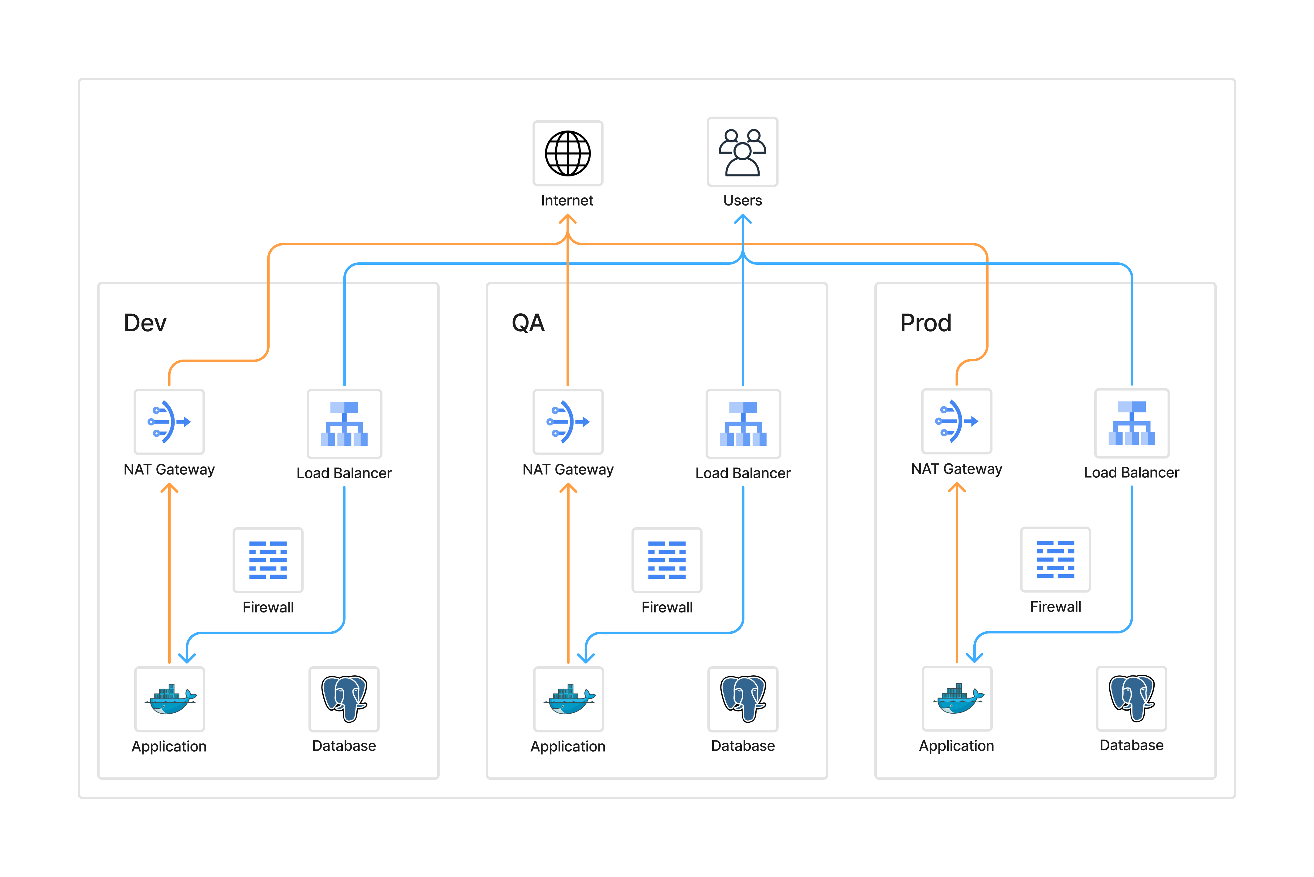 Diagram of per-environment traffic flow with multiple load balancers and NAT gateways